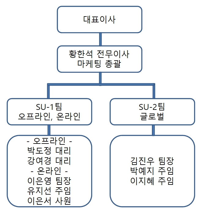 이미지: 마케팅 조직조