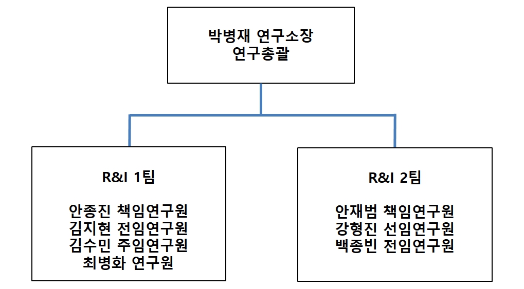 이미지: 연구개발부문 조직도