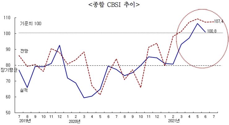 이미지: 건설기업경기실사지수_21년 6월