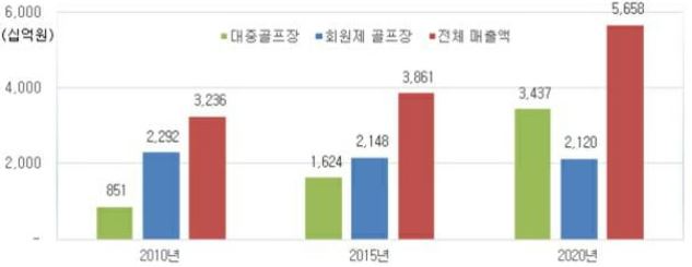 이미지: 골프시장 매출액 규모