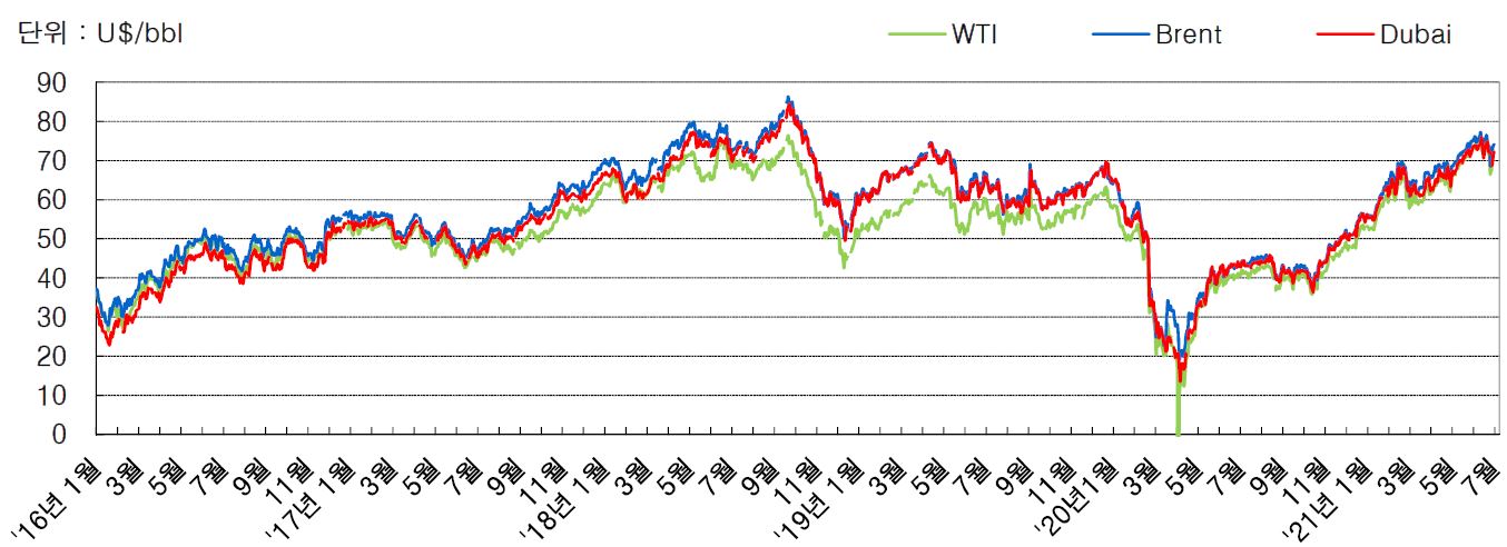 이미지: 국제유가동향