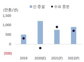 이미지: 글로벌 에틸렌 수급 전망