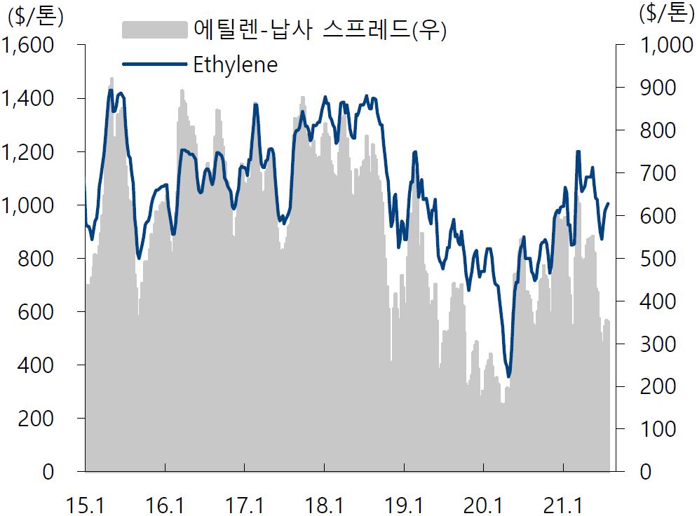 이미지: 에틸렌-납사 스프레드