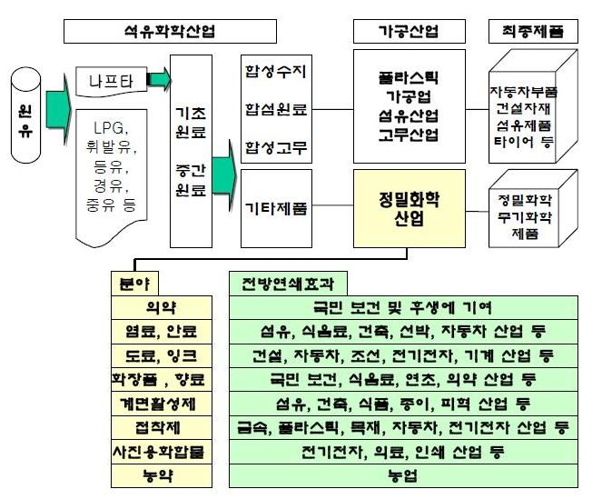 이미지: 정밀화학산업