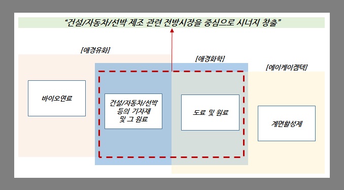 이미지: 합병 후 사업영역