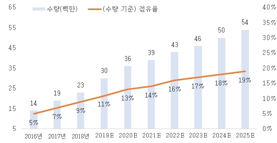 이미지: 60인치 이상 대형 tv 패널 출하량 추이