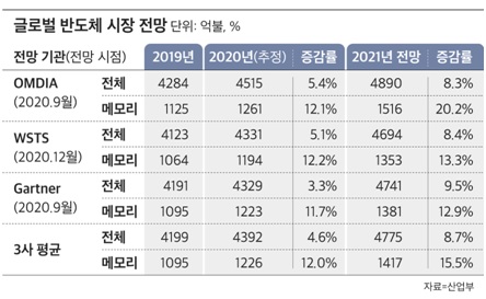 이미지: 반도체시장 전망