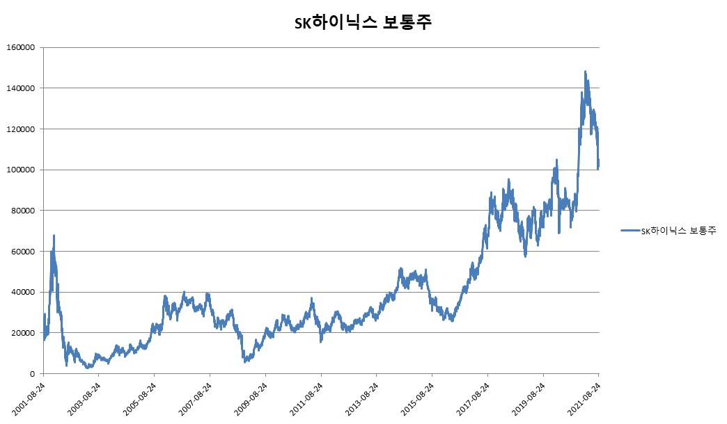 이미지: SK하이닉스 보통주 변동추이