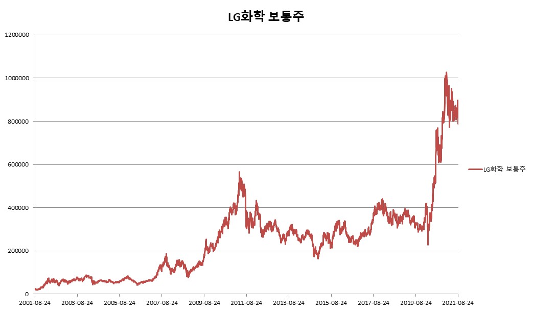 이미지: LG화학 보통주 변동추이
