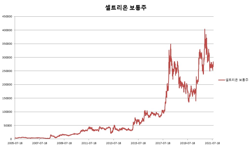 이미지: 셀트리온 보통주 변동추이