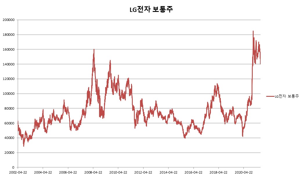 이미지: LG전자 보통주 변동추이