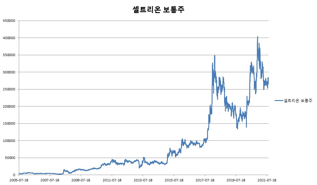 이미지: 셀트리온 보통주 변동추이