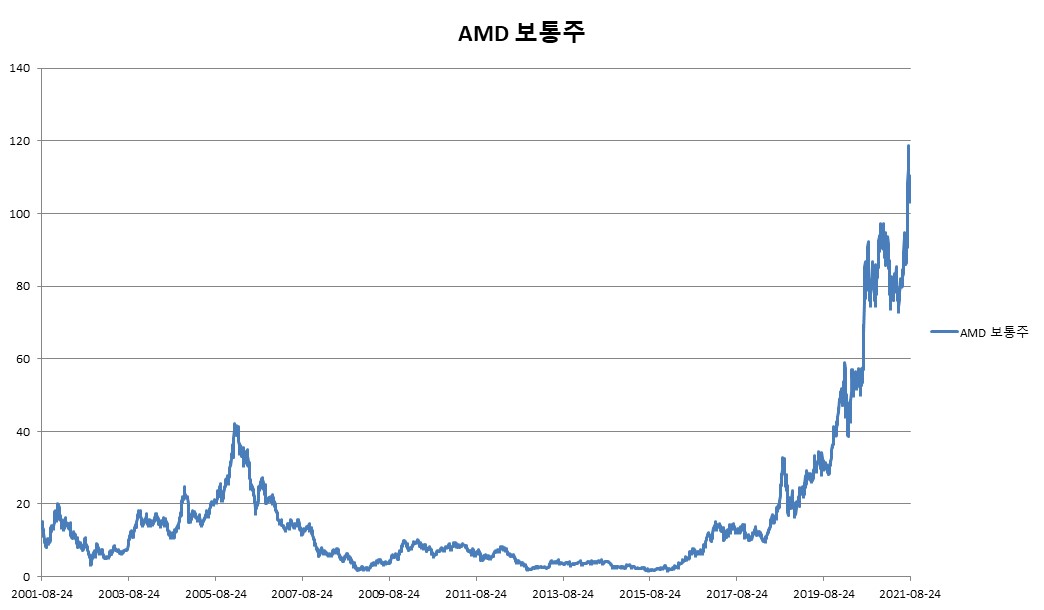 이미지: AMD 보통주 변동추이