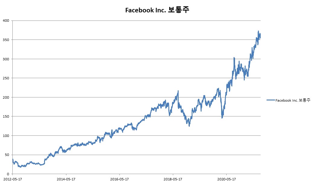 이미지: Facebook Inc. 보통주 변동추이