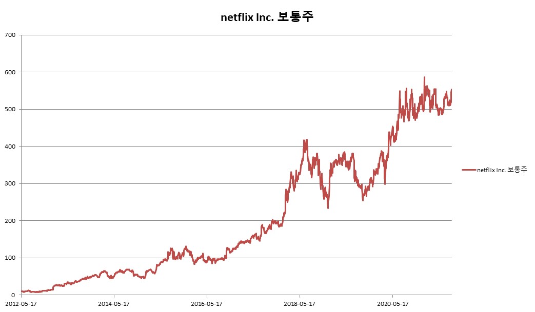 이미지: netflix Inc. 보통주 변동추이