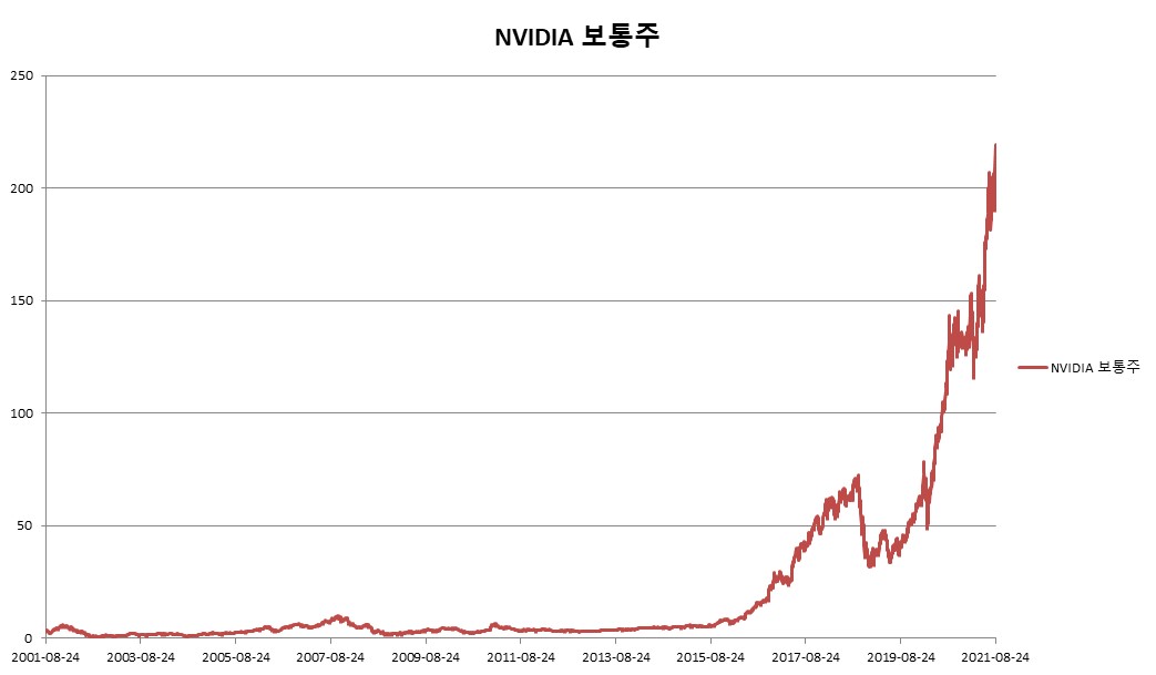 이미지: NVIDIA 보통주 변동추이