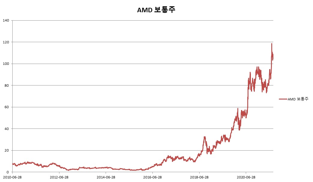 이미지: AMD 보통주 변동추이