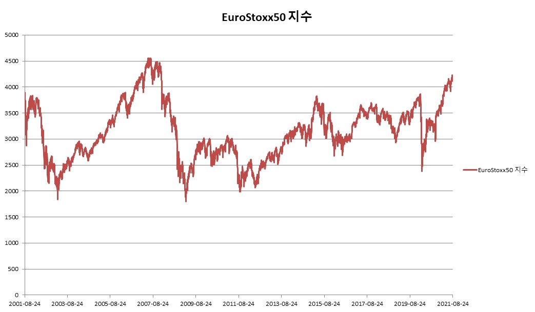 이미지: EuroStoxx50 지수 변동추이