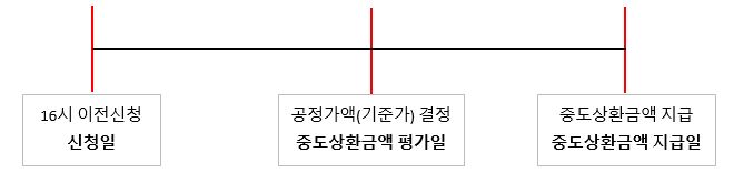 이미지: 중도상환절차