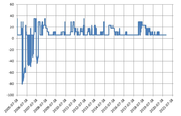 이미지: 제1666회 파생결합증권 (수익률 모의실험)