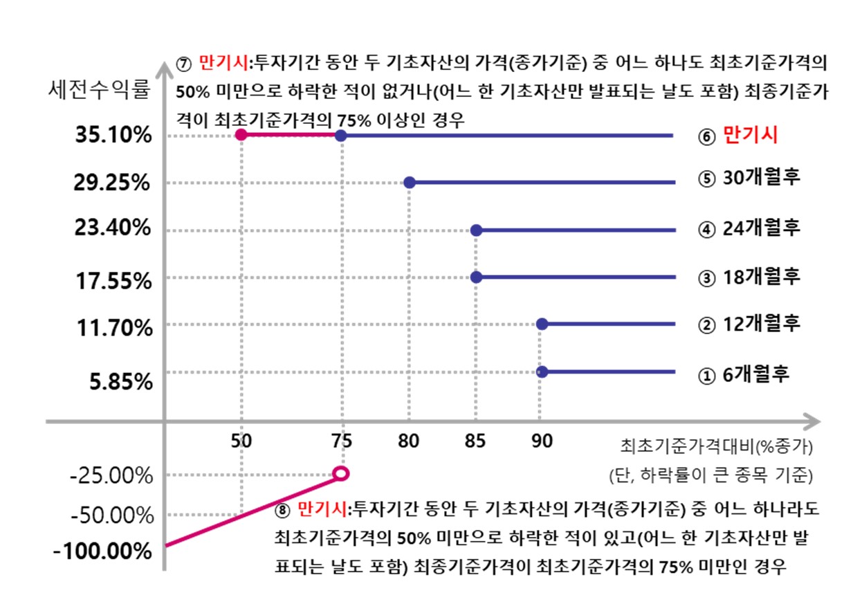 이미지: 제1666회 파생결합증권 (예상 손익구조 그래프)