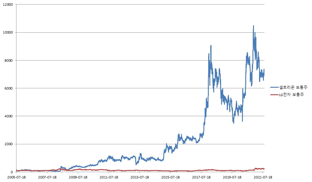 이미지: 제1667회 파생결합증권 (기초자산 종합 가격변동 추이)<BR>(*모든 기초자산의 기준가격을 100이라 가정하였을시)