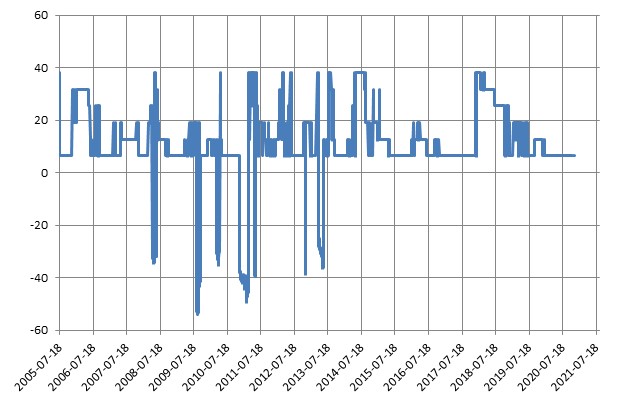 이미지: 제1667회 파생결합증권 (수익률 모의실험)