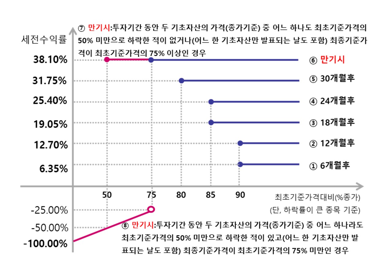 이미지: 제1667회 파생결합증권 (예상 손익구조 그래프)