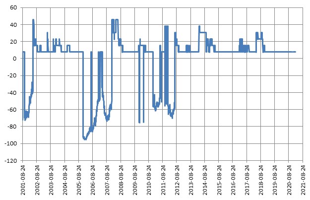 이미지: 제200회 뉴글로벌 100조 파생결합증권 (수익률 모의실험)