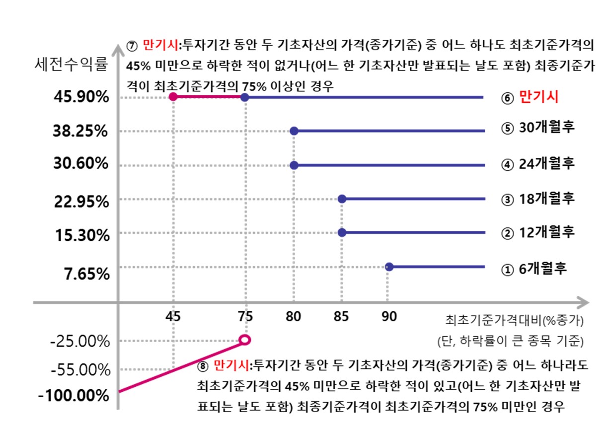 이미지: 제200회 뉴글로벌 100조 파생결합증권 (예상 손익구조 그래프)