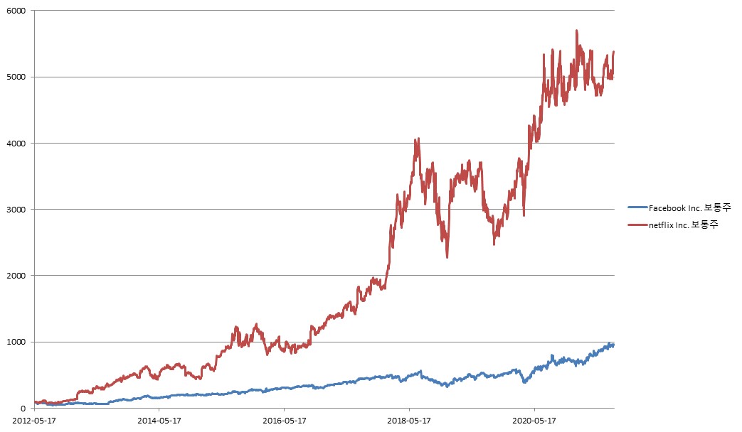 이미지: 제201회 뉴글로벌 100조 파생결합증권 (기초자산 종합 가격변동 추이)<BR>(*모든 기초자산의 기준가격을 100이라 가정하였을시)