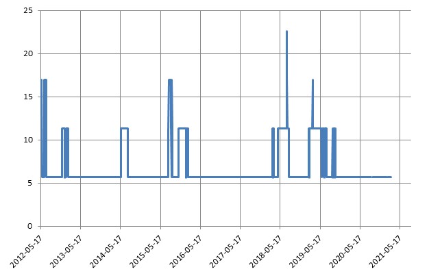 이미지: 제201회 뉴글로벌 100조 파생결합증권 (수익률 모의실험)