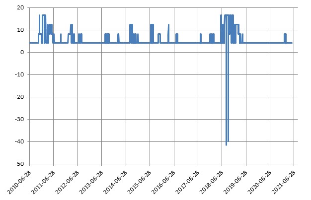 이미지: 제202회 뉴글로벌 100조 파생결합증권 (수익률 모의실험)