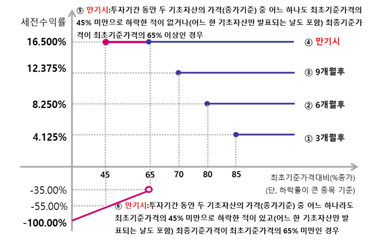 이미지: 제202회 뉴글로벌 100조 파생결합증권 (예상 손익구조 그래프)