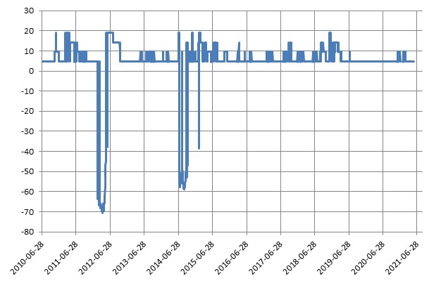 이미지: 제203회 뉴글로벌 100조 파생결합증권 (수익률 모의실험)