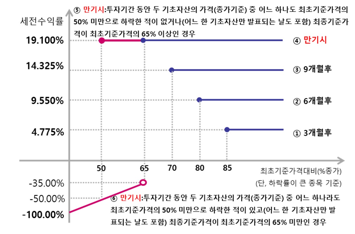 이미지: 제203회 뉴글로벌 100조 파생결합증권 (예상 손익구조 그래프)