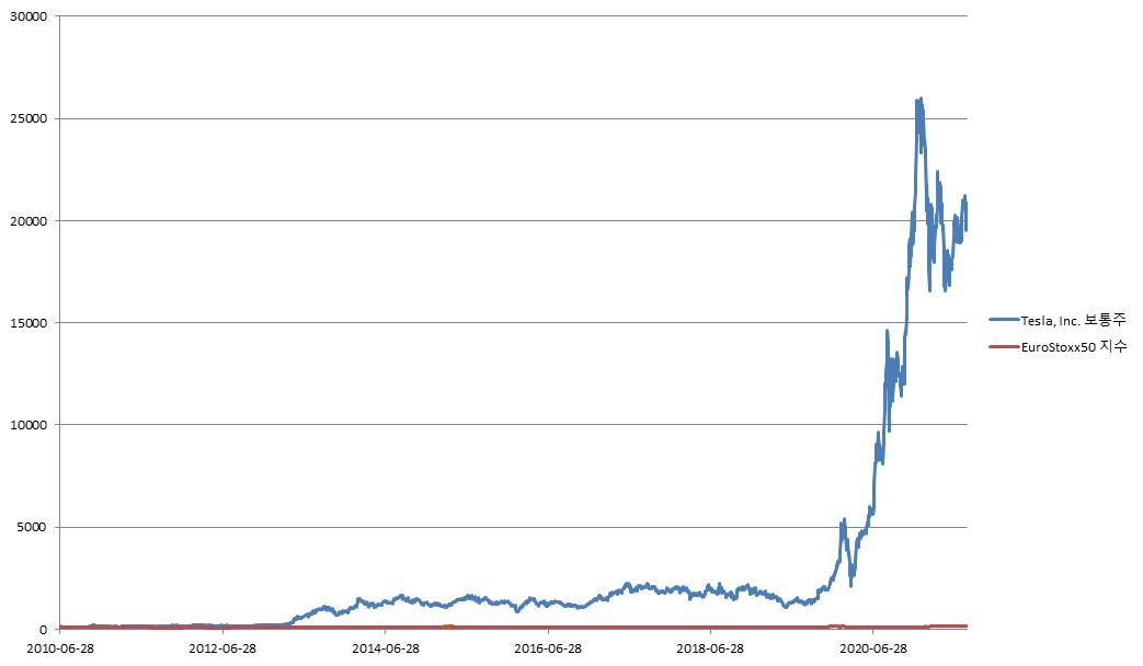이미지: 제204회 뉴글로벌 100조 파생결합증권 (기초자산 종합 가격변동 추이)<BR>(*모든 기초자산의 기준가격을 100이라 가정하였을시)