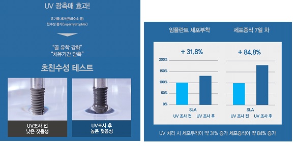 이미지: (임플란트 친수성 효과 : 세포부착 및 세포증식 시험 결과)