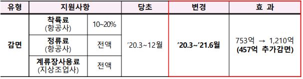 이미지: 공항시설사용료 감면 효과