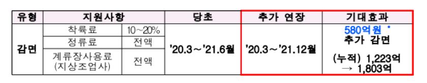 이미지: 공항시설사용료 감면 효과2