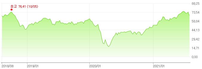 이미지: 서부텍사스유 가격추이