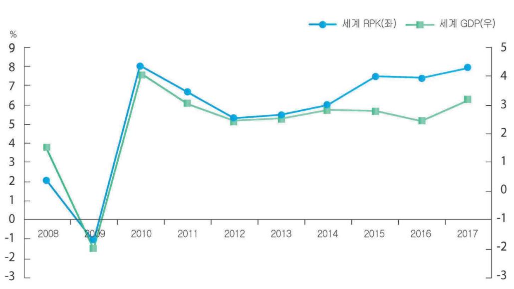 이미지: 세계 유상여객킬로미터(rpk)와 세계 gdp의 성장률 추이