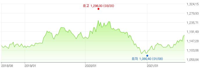 이미지: 원달러 환율추이0817