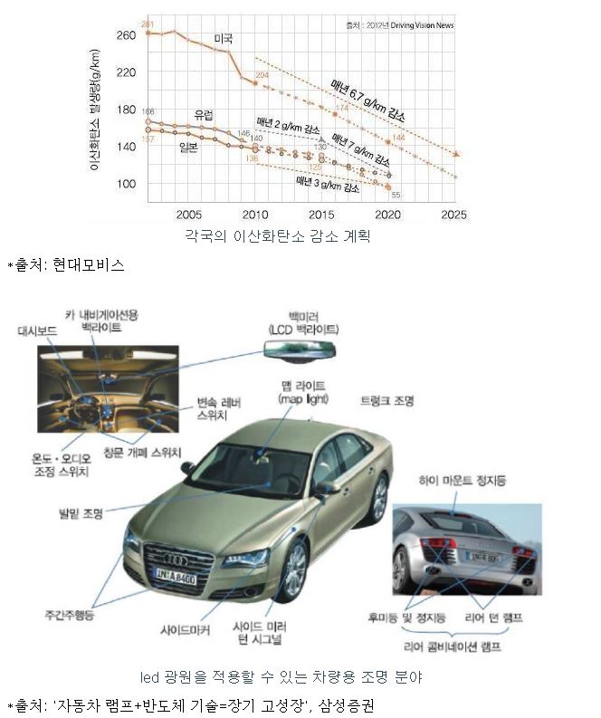 이미지: 각국의 이산화탄소 감소 계획 및 led 광원을 적용할 수 있는 차량용 조명 분야
