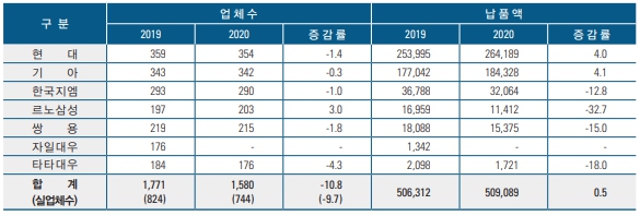 이미지: 국내 완성차 업체별 부품업체 납품실적