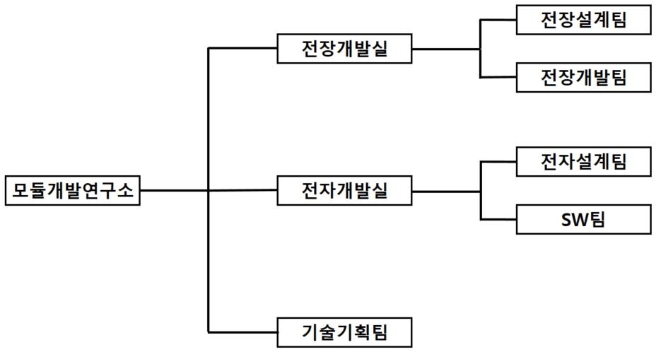 이미지: 연구소 조직도