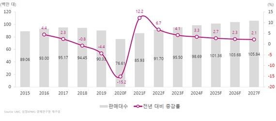 이미지: 연도별 글로벌 자동차 판매 추이