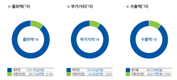이미지: 자동차 산업 출하액, 부가가치, 수출액