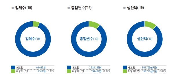 이미지: 자동차산업 업체수, 종업원 수, 생산액
