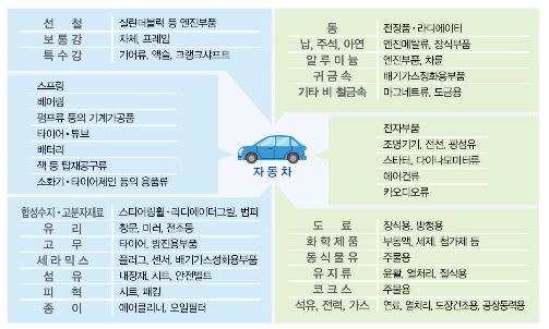 이미지: 전방위 관련산업(자동차)